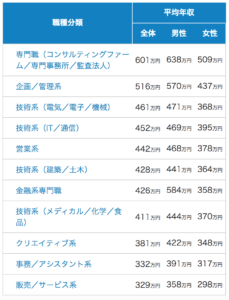 職業別給与